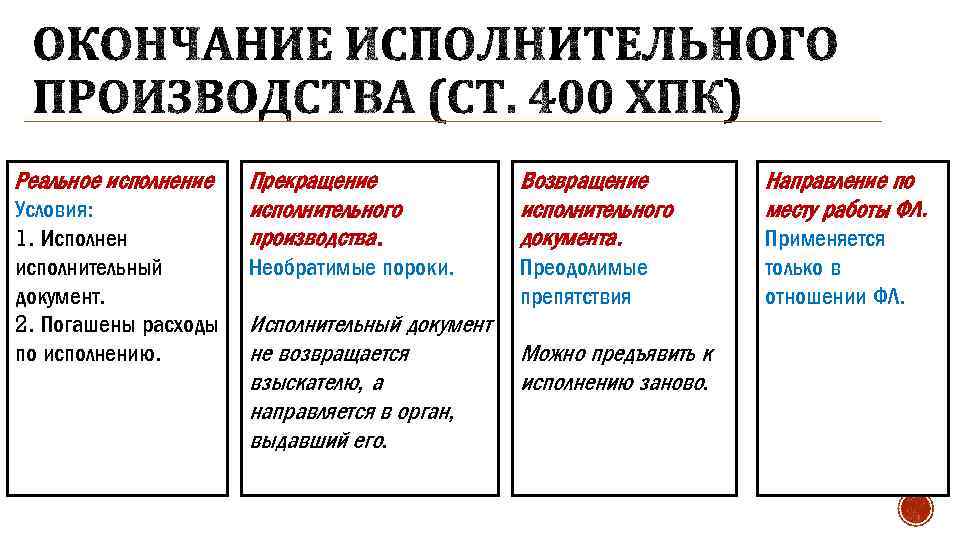 Реальное исполнение Условия: 1. Исполнен исполнительный документ. 2. Погашены расходы по исполнению. Прекращение исполнительного