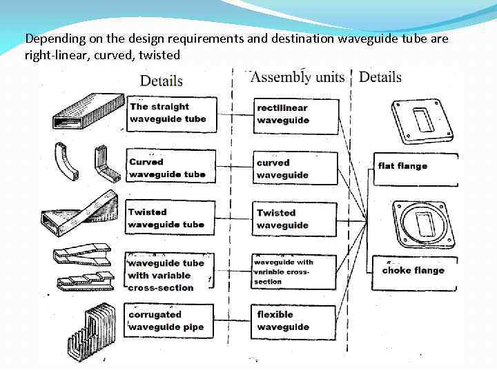 Depending on the design requirements and destination waveguide tube are right-linear, curved, twisted 