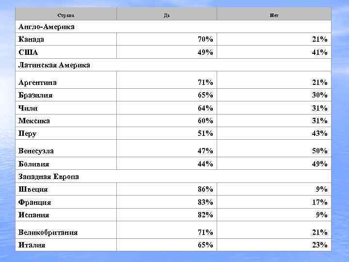 Страна Да Нет Англо-Америка Канада 70% 21% США 49% 41% Аргентина 71% 21% Бразилия