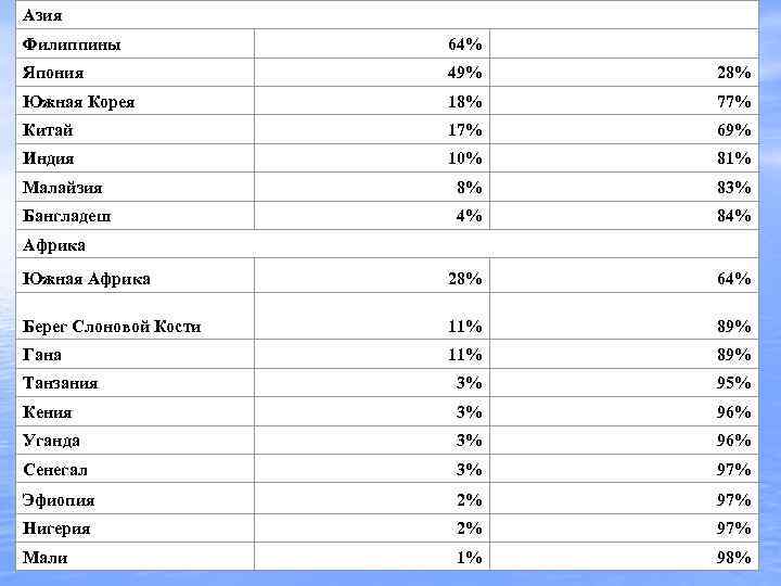 Азия Филиппины 64% 33 % Япония 49% 28% Южная Корея 18% 77% Китай 17%