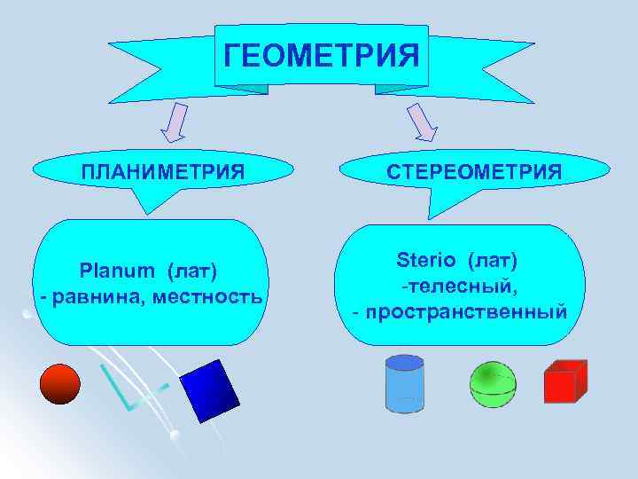 ГЕОМЕТРИЯ ПЛАНИМЕТРИЯ Planum (лат) - равнина, местность СТЕРЕОМЕТРИЯ Sterio (лат) -телесный, - пространственный 