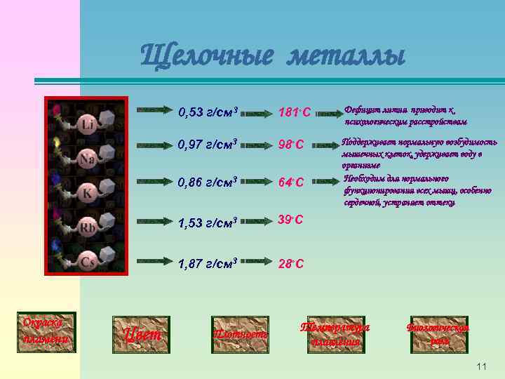 Щелочные металлы 0, 53 г/см 3 181◦С 0, 97 г/см 3 98◦С 0, 86