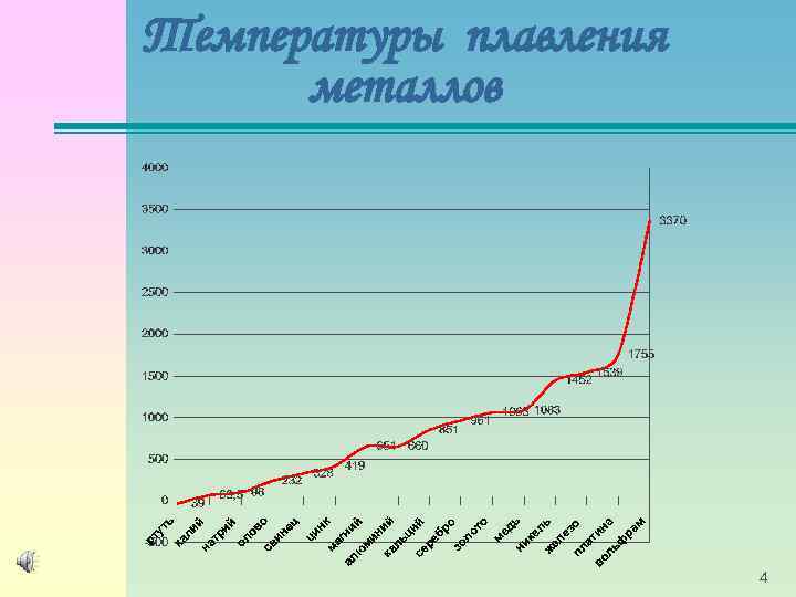 Температуры плавления металлов 4 