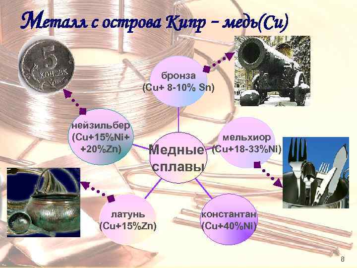 Металл с острова Кипр - медь(Cu) бронза (Cu+ 8 -10% Sn) нейзильбер (Cu+15%Ni+ +20%Zn)