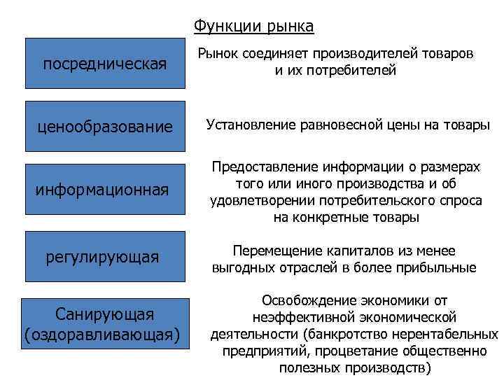 Функции рынка посредническая Рынок соединяет производителей товаров и их потребителей ценообразование Установление равновесной цены