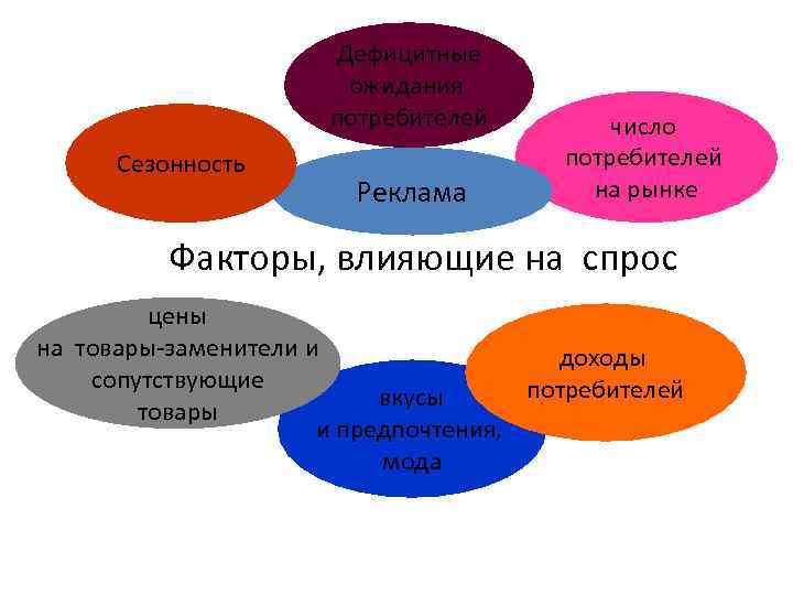 Число потребителей. Факторы влияющие на спрос Сезонность. Факторы производства Сезонность. Фактори мод. Мода, Сезонность доходы населения это.