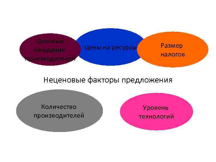 Ценовые ожидания производителей Цены на ресурсы Размер налогов Неценовые факторы предложения Количество производителей Уровень