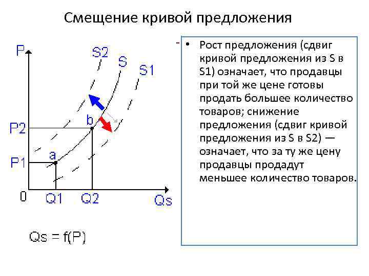 Смещение кривой предложения • Рост предложения (сдвиг кривой предложения из S в S 1)