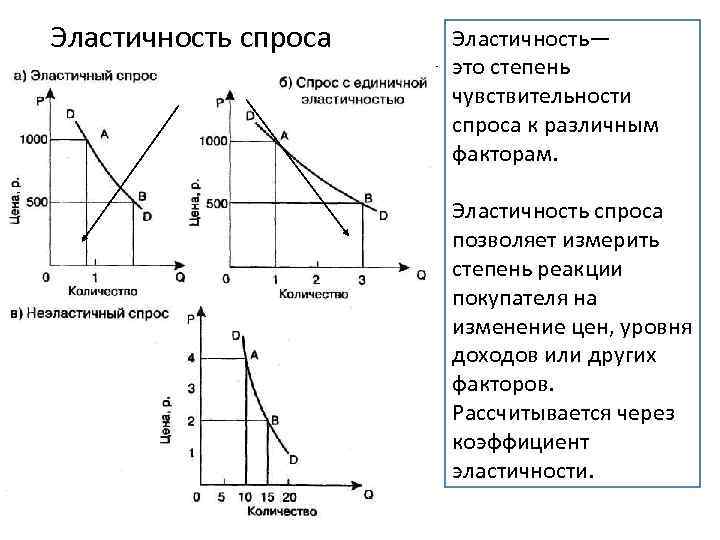 Эластичность спроса картинки