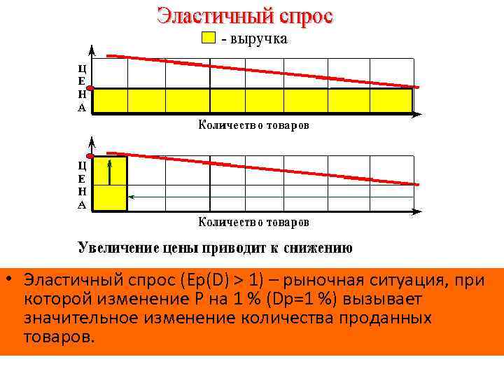  • Эластичный спрос (Ep(D) > 1) – рыночная ситуация, при которой изменение P