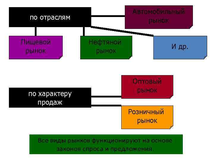 Ресурсы для создания экономических благ. 12.Виды рынков. Законы рынка. Как функционирует рынок..