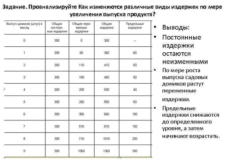 Задание. Проанализируйте Как изменяются различные виды издержек по мере увеличения выпуска продукта? • Выводы: