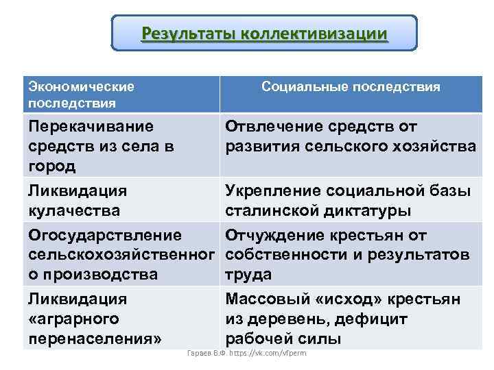 Результаты коллективизации Экономические последствия Социальные последствия Перекачивание средств из села в город Ликвидация кулачества