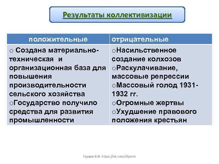 Результаты коллективизации положительные o Создана материальнотехническая и организационная база для повышения производительности сельского хозяйства