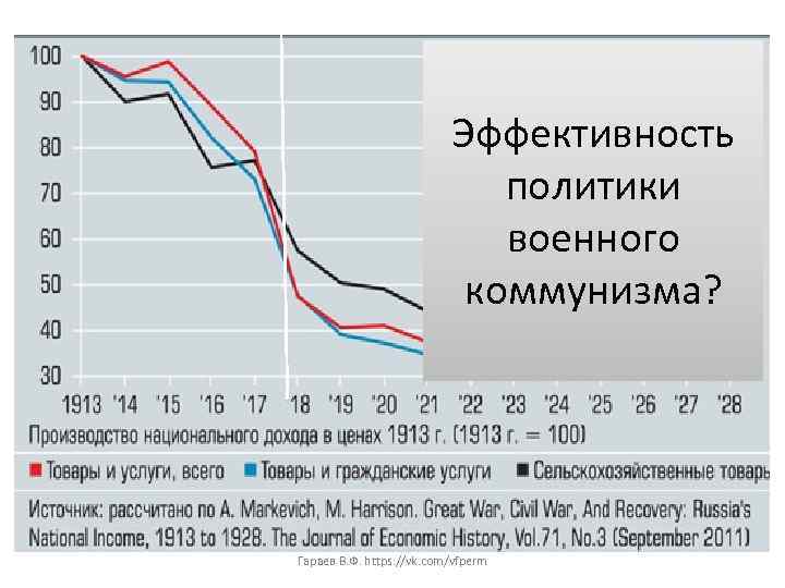 Эффективность политики военного коммунизма? Гараев В. Ф. https: //vk. com/vfperm 