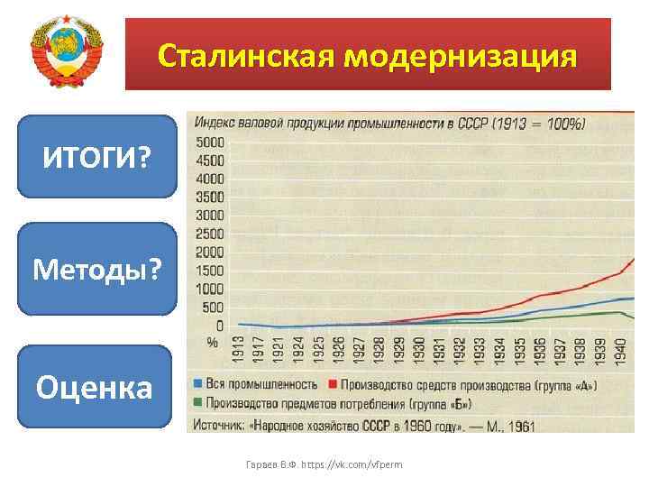 Сталинская модернизация ИТОГИ? Методы? Оценка Гараев В. Ф. https: //vk. com/vfperm 