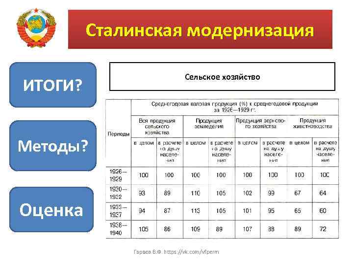 Сталинская модернизация ИТОГИ? Сельское хозяйство Методы? Оценка Гараев В. Ф. https: //vk. com/vfperm 