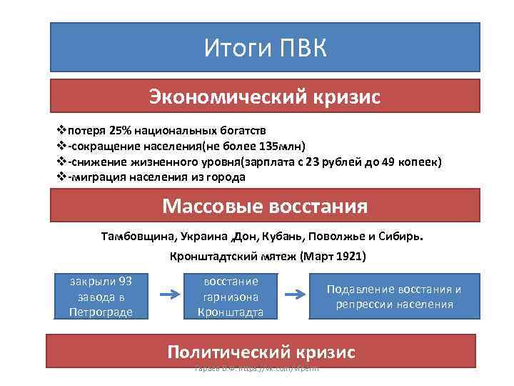 Итоги ПВК Экономический кризис vпотеря 25% национальных богатств v-сокращение населения(не более 135 млн) v-снижение