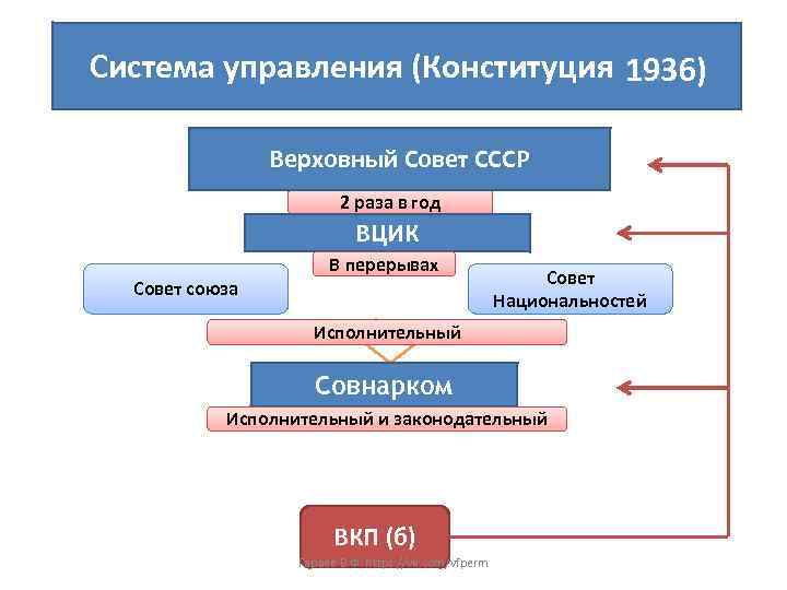 Схема органов власти по конституции 1936 года