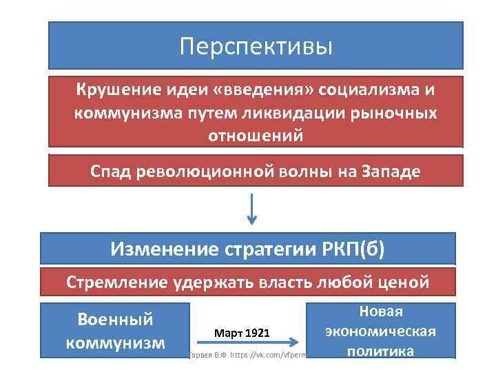 Перспективы Крушение идеи «введения» социализма и коммунизма путем ликвидации рыночных отношений Спад революционной волны