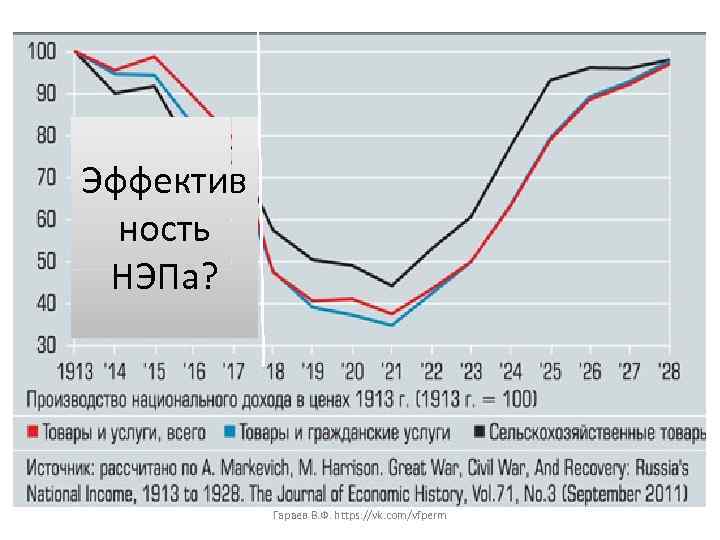 Эффектив ность НЭПа? Гараев В. Ф. https: //vk. com/vfperm 