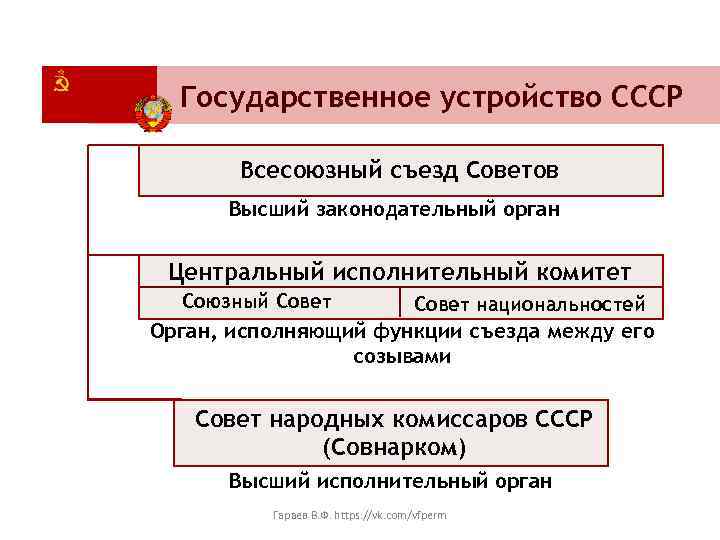 Составить схему государственного устройства советской россии