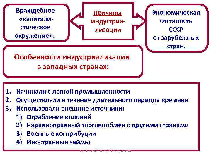 Враждебное «капиталистическое окружение» . Причины индустриализации Экономическая отсталость СССР от зарубежных стран. Особенности индустриализации