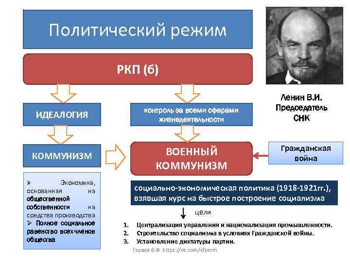 План полит режима