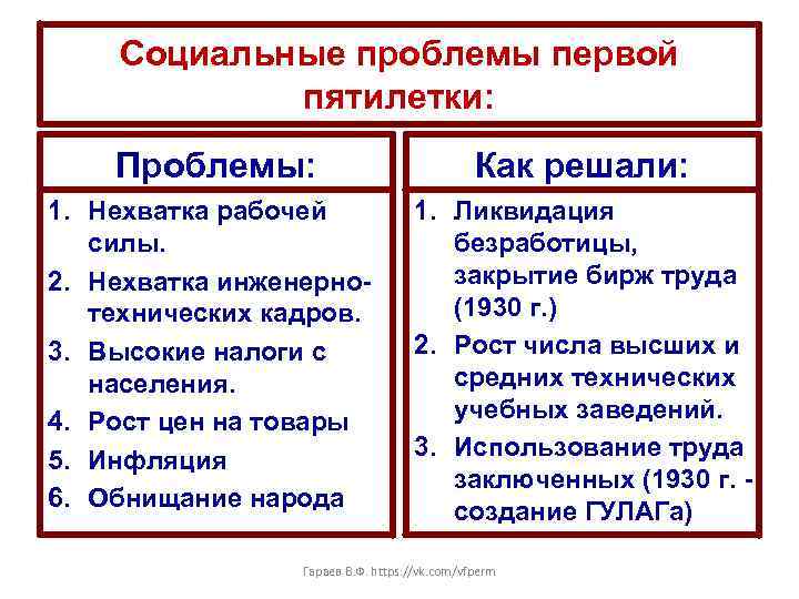 Социальные проблемы первой пятилетки: Проблемы: Как решали: 1. Нехватка рабочей силы. 2. Нехватка инженернотехнических