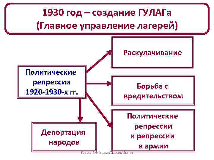 1930 год – создание ГУЛАГа (Главное управление лагерей) Раскулачивание Политические репрессии 1920 -1930 -х