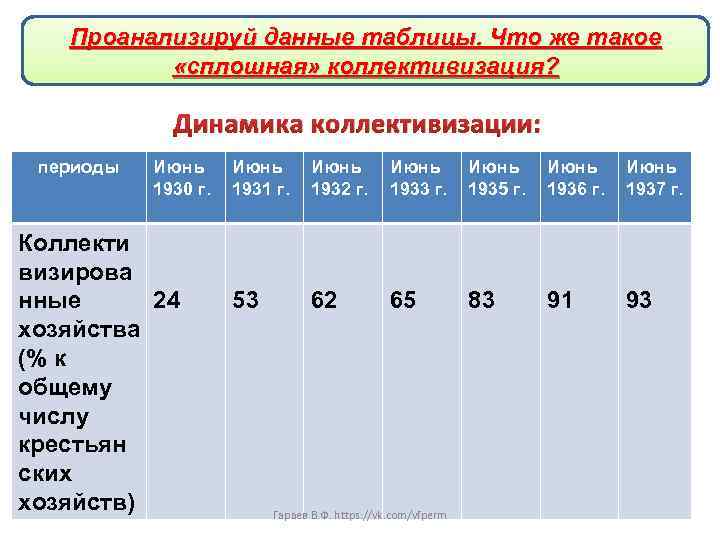 Проанализируй данные таблицы. Что же такое «сплошная» коллективизация? Динамика коллективизации: периоды Июнь 1930 г.