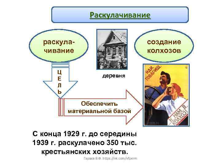Раскулачивание создание колхозов раскулачивание Ц Е Л Ь деревня Обеспечить материальной базой С конца