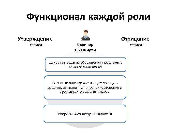Функционал каждой роли Утверждение тезиса 4 спикер 1, 5 минуты Отрицание Делает выводы из