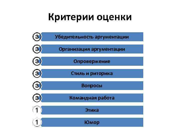 Критерии оценки Убедительность аргументации Организация аргументации Опровержение Стиль и риторика Вопросы Командная работа Этика