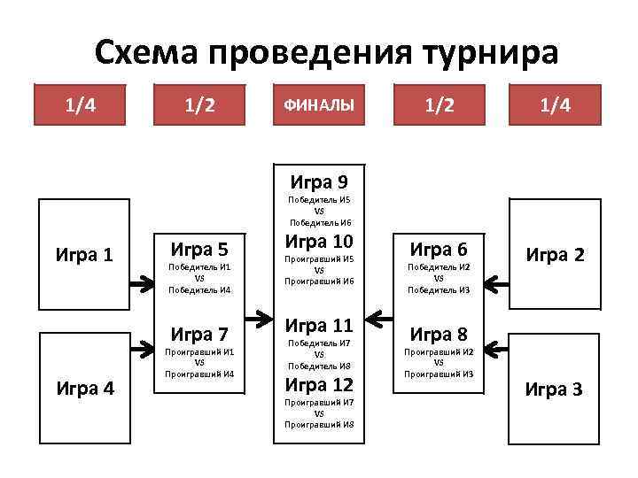 Схема проведения турнира 1/4 1/2 ФИНАЛЫ 1/2 1/4 Игра 6 Игра 2 Игра 9