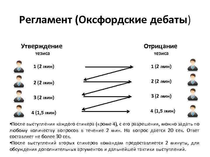 Регламент (Оксфордские дебаты) Утверждение тезиса Отрицание тезиса 1 (2 мин) 2 (2 мин) 3