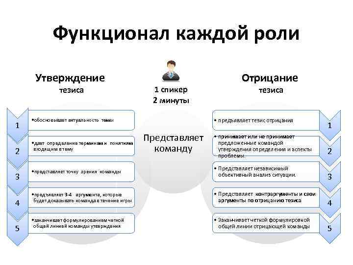 Функционал каждой роли Утверждение тезиса 1 2 3 4 5 1 спикер 2 минуты