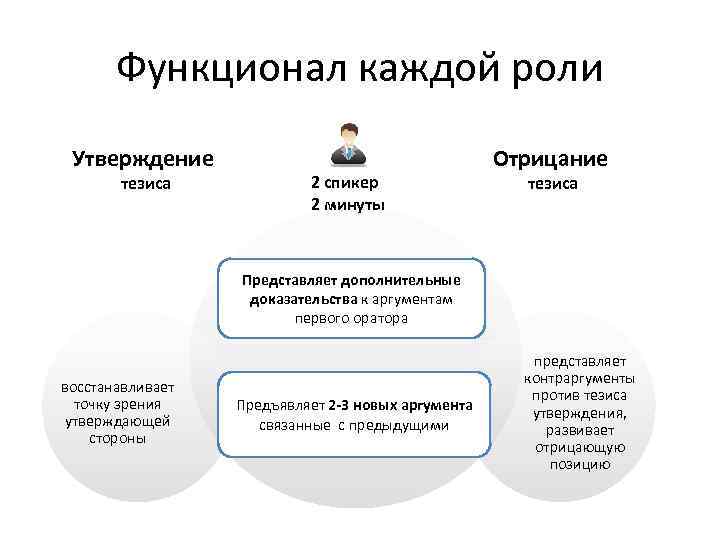 Функционал каждой роли Утверждение тезиса 2 спикер 2 минуты Отрицание тезиса Представляет дополнительные доказательства