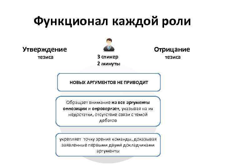 Функционал каждой роли Утверждение тезиса 3 спикер 2 минуты Отрицание НОВЫХ АРГУМЕНТОВ НЕ ПРИВОДИТ
