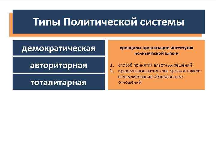 Типы Политической системы демократическая авторитарная тоталитарная принципы организации институтов политической власти 1. способ принятия