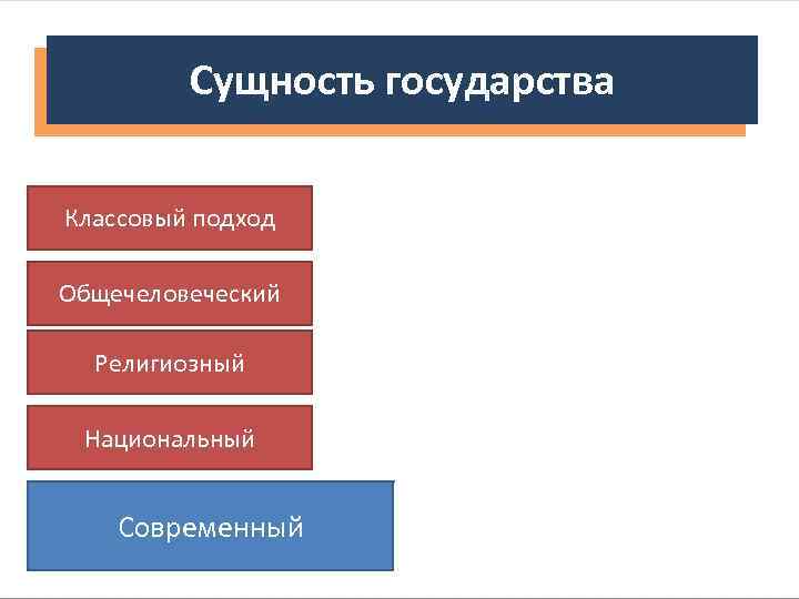 Сущность государства Классовый подход Общечеловеческий Религиозный Национальный Современный 