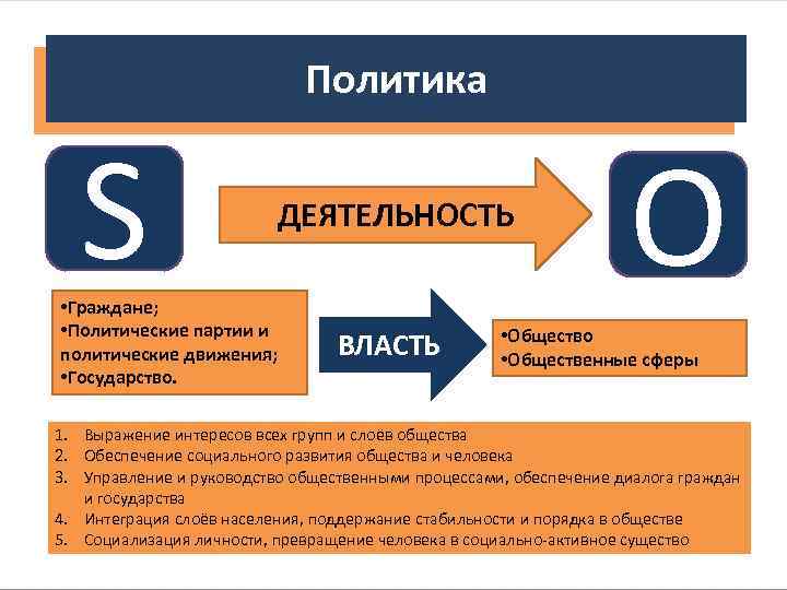 Политика S ДЕЯТЕЛЬНОСТЬ • Граждане; • Политические партии и политические движения; • Государство. ВЛАСТЬ