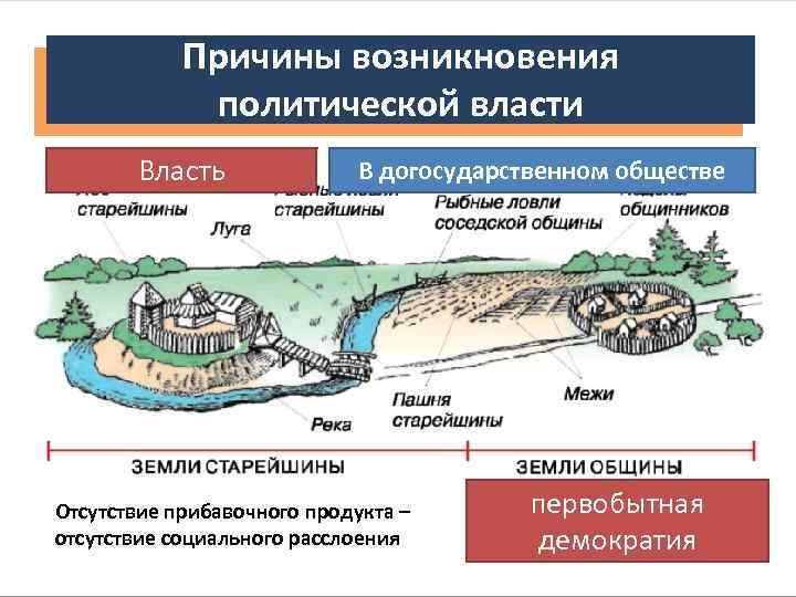 Причины возникновения политической власти Власть В догосударственном обществе Отсутствие прибавочного продукта – отсутствие социального