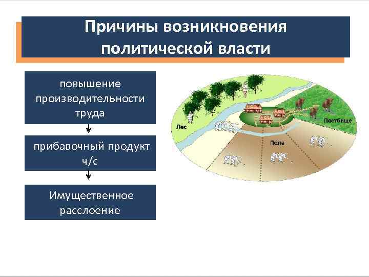 Причины возникновения политической власти повышение производительности труда прибавочный продукт ч/c Имущественное расслоение 