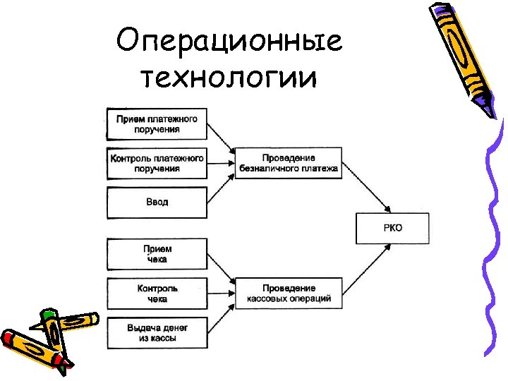 Операционные технологии 