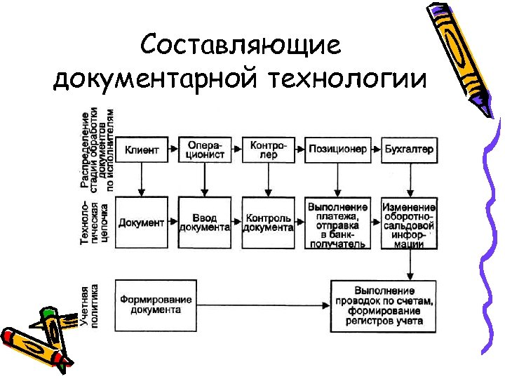 Составляющие документарной технологии 