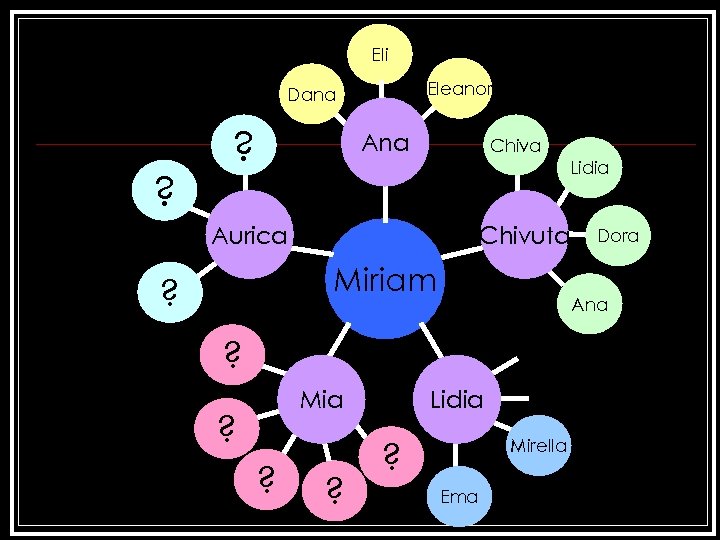Eli Eleanor Dana ? ? Ana Chiva Lidia Aurica Chivuta Miriam ? Ana ?