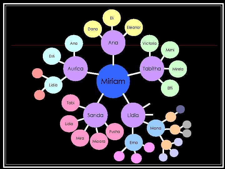 Eli Eleanor Dana Ana Victoria Mimi Esti Aurica Tabitha Mirela Miriam Lidia Effi Tabi