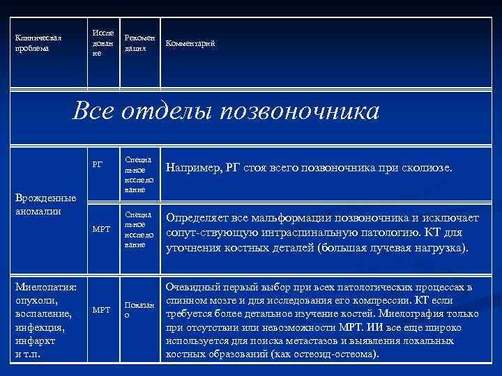 Иссле дован ие Клиническая проблема Рекомен дация Комментарий Все отделы позвоночника РГ Врожденные аномалии