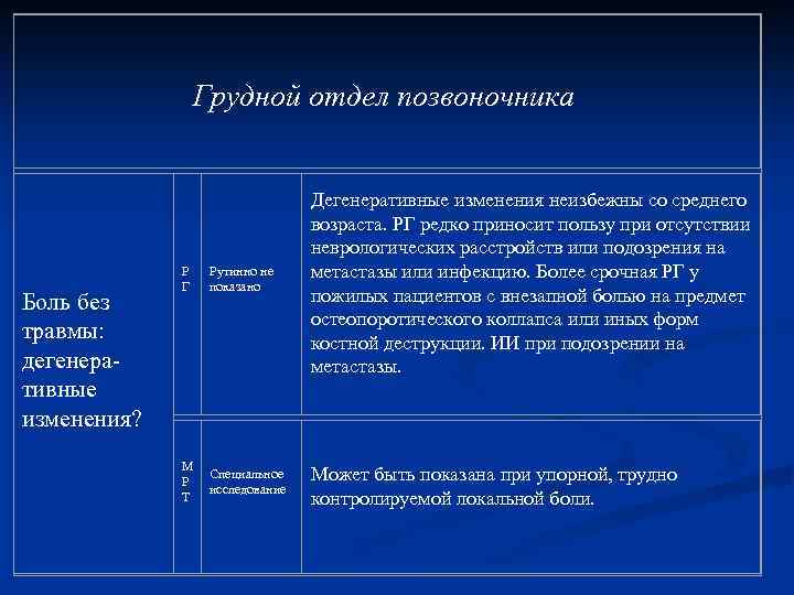 Грудной отдел позвоночника Боль без травмы: дегенеративные изменения? Р Г Рутинно не показано Дегенеративные